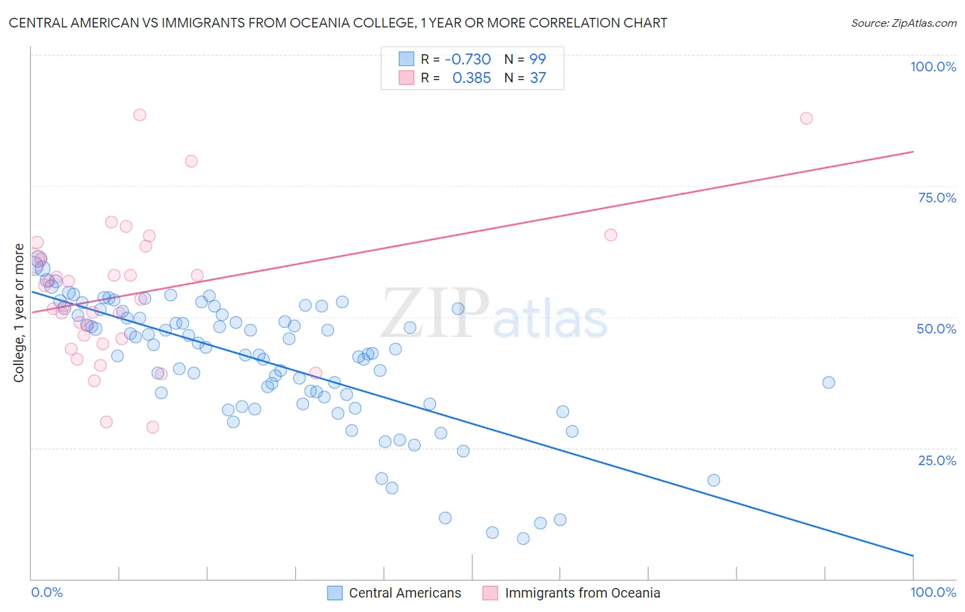 Central American vs Immigrants from Oceania College, 1 year or more