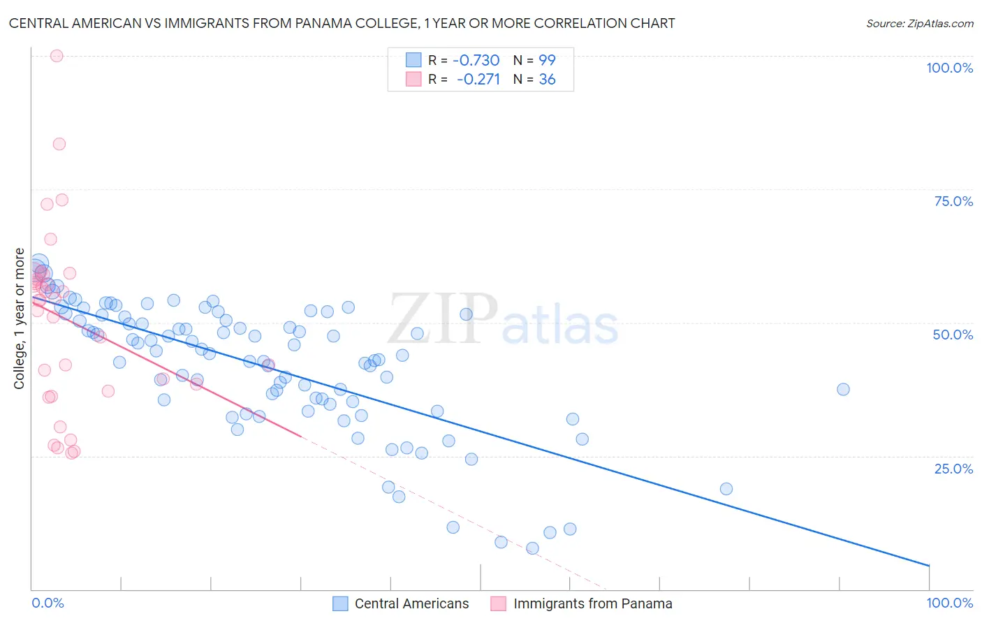 Central American vs Immigrants from Panama College, 1 year or more