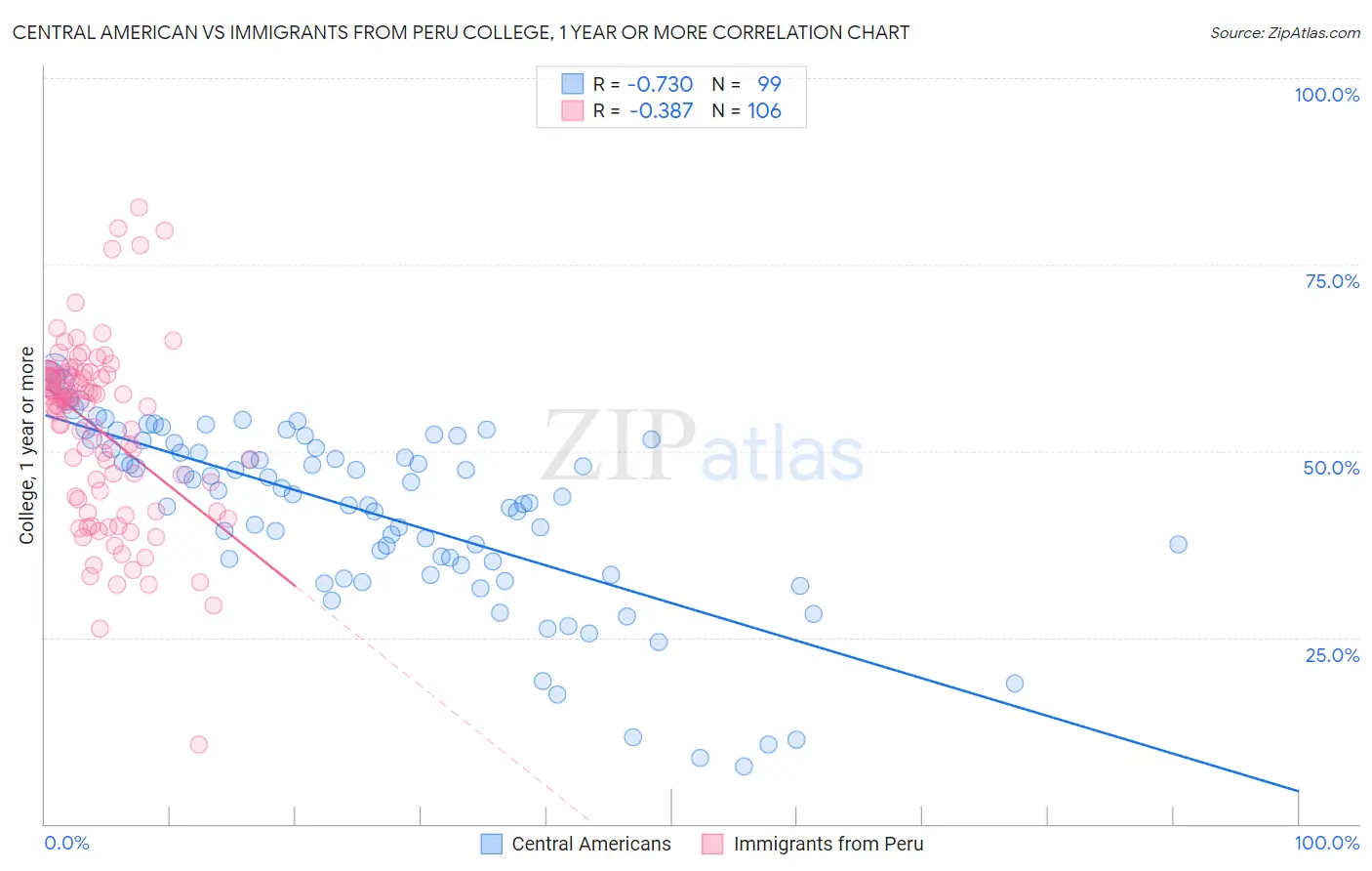 Central American vs Immigrants from Peru College, 1 year or more