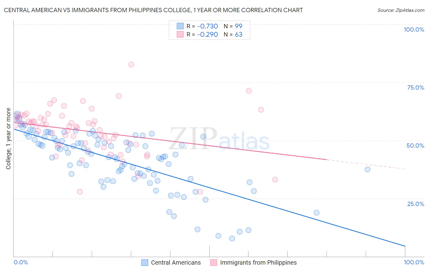 Central American vs Immigrants from Philippines College, 1 year or more