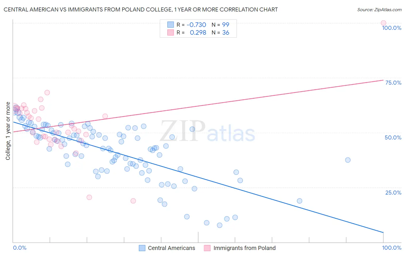 Central American vs Immigrants from Poland College, 1 year or more