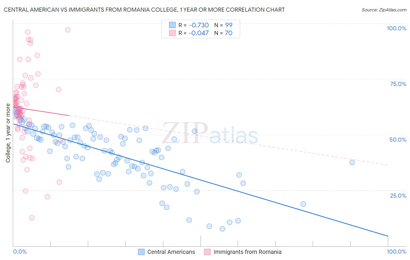Central American vs Immigrants from Romania College, 1 year or more