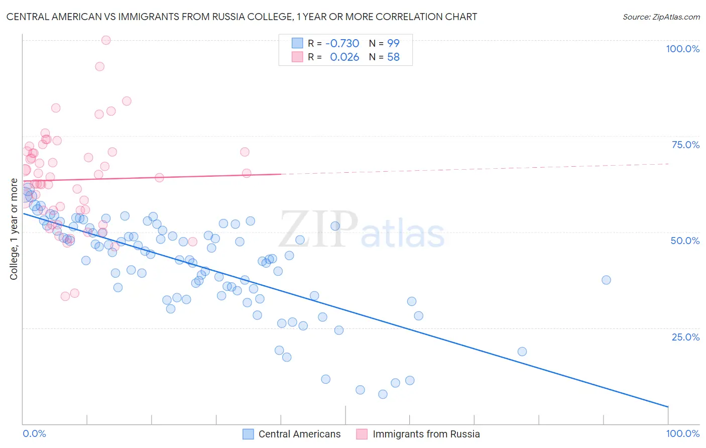 Central American vs Immigrants from Russia College, 1 year or more