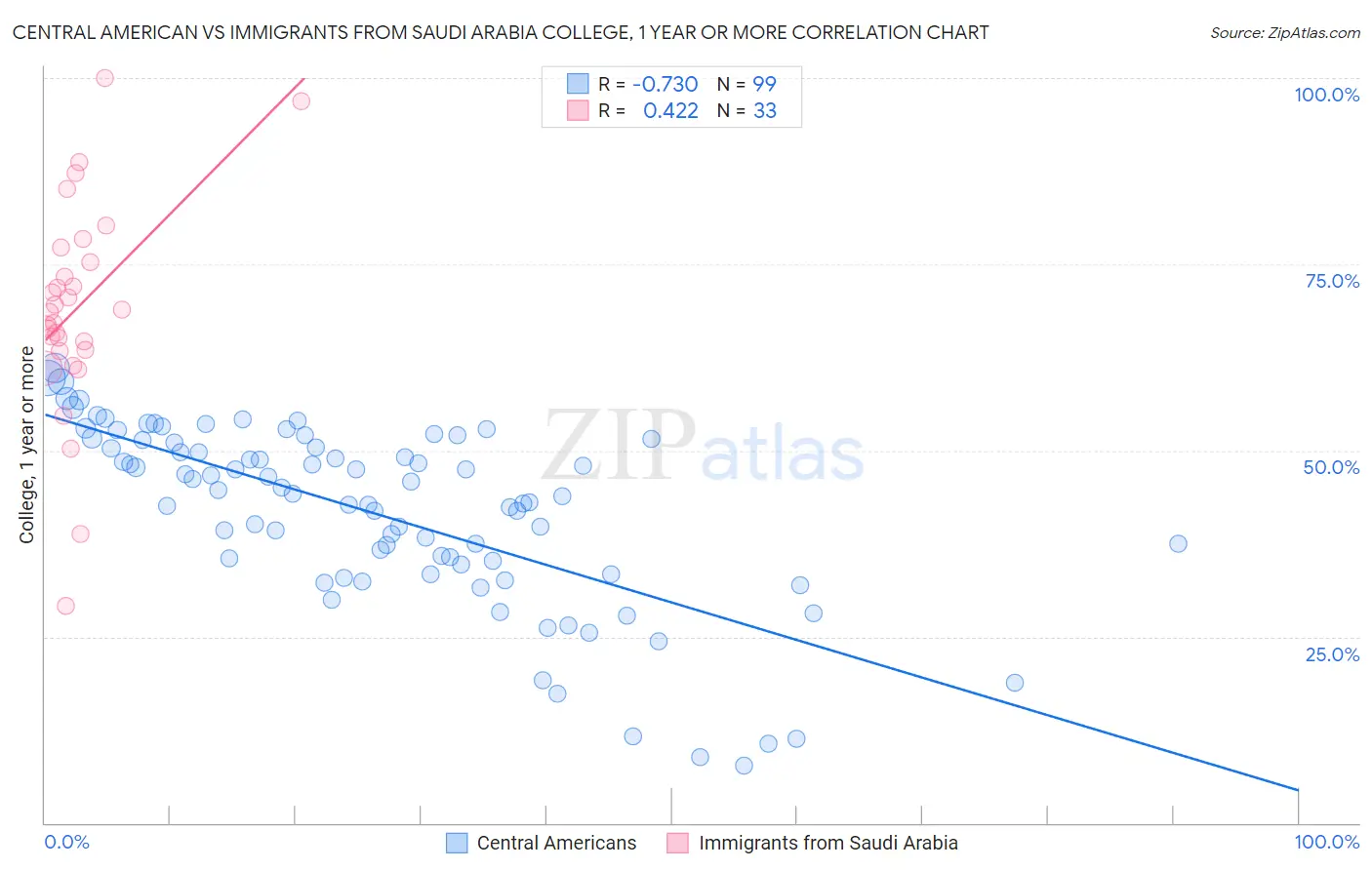 Central American vs Immigrants from Saudi Arabia College, 1 year or more