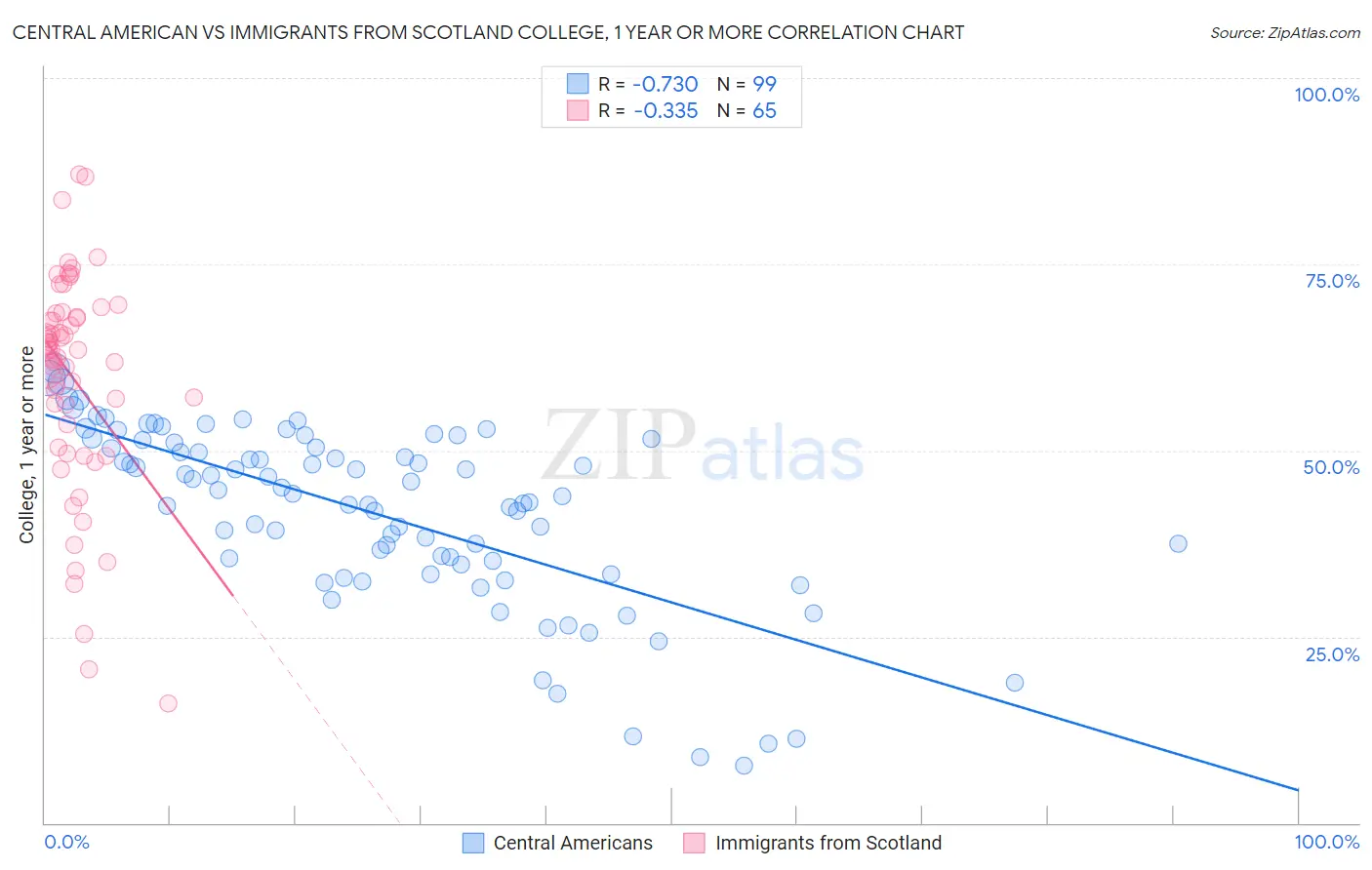 Central American vs Immigrants from Scotland College, 1 year or more