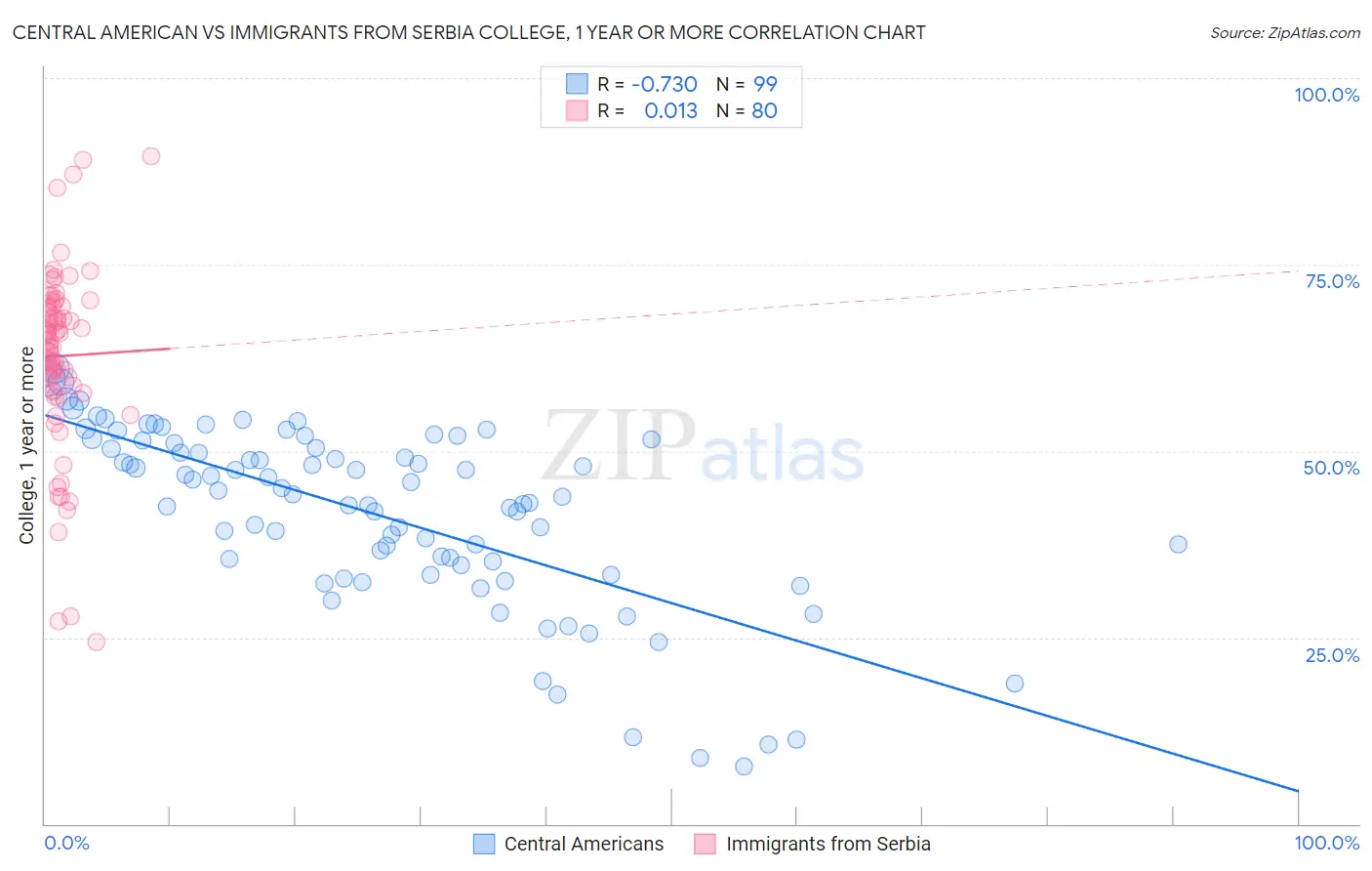 Central American vs Immigrants from Serbia College, 1 year or more