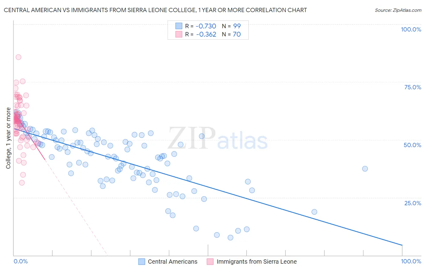 Central American vs Immigrants from Sierra Leone College, 1 year or more