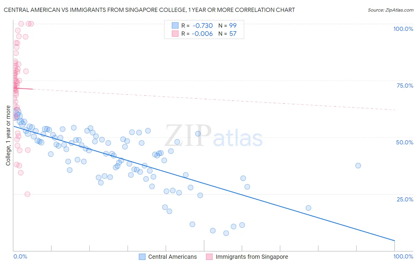Central American vs Immigrants from Singapore College, 1 year or more