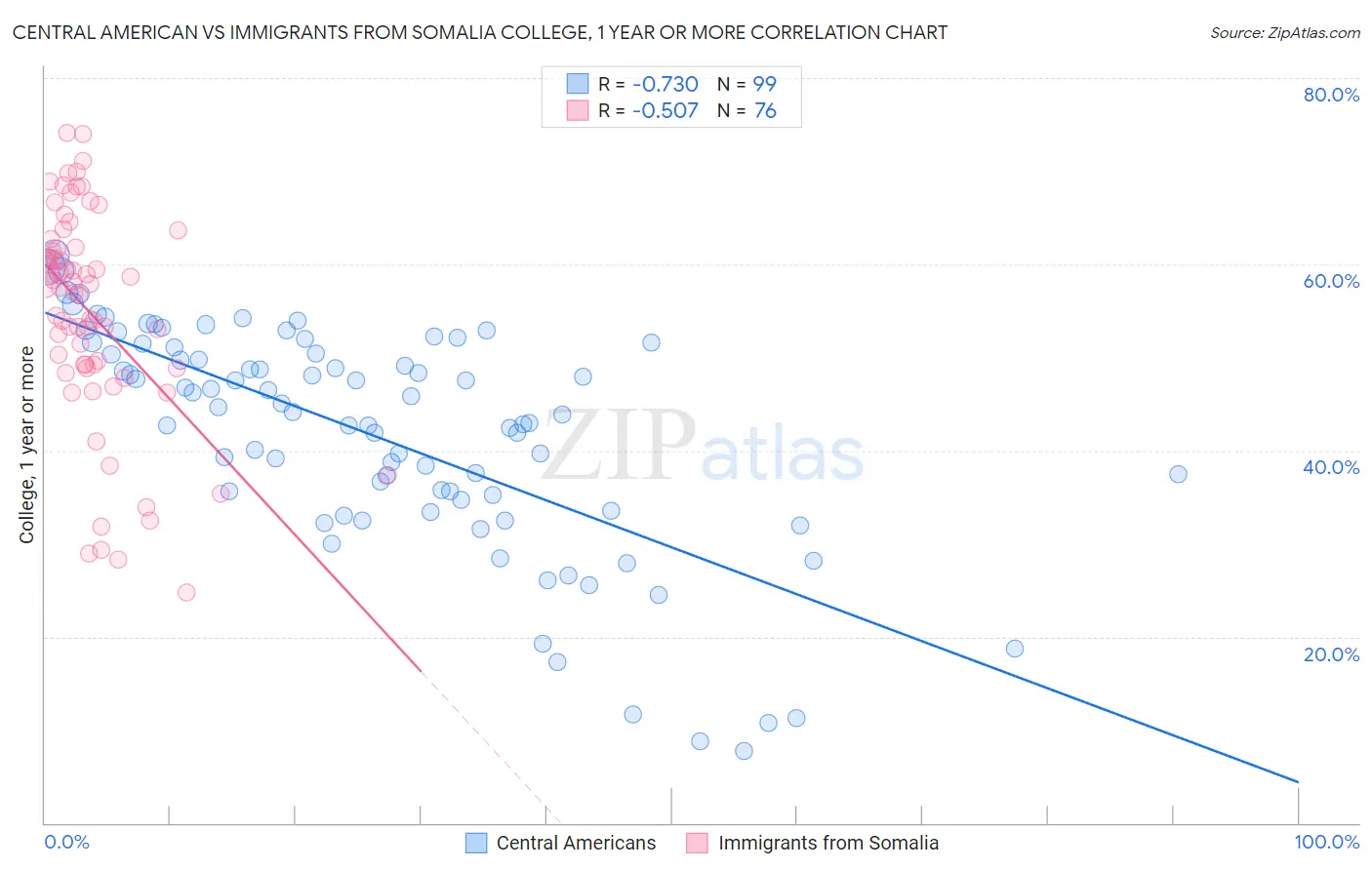 Central American vs Immigrants from Somalia College, 1 year or more