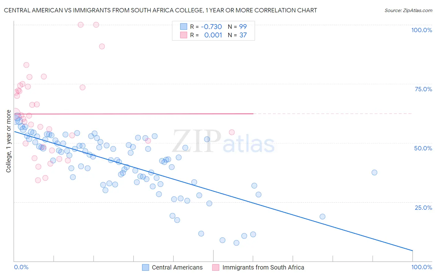 Central American vs Immigrants from South Africa College, 1 year or more