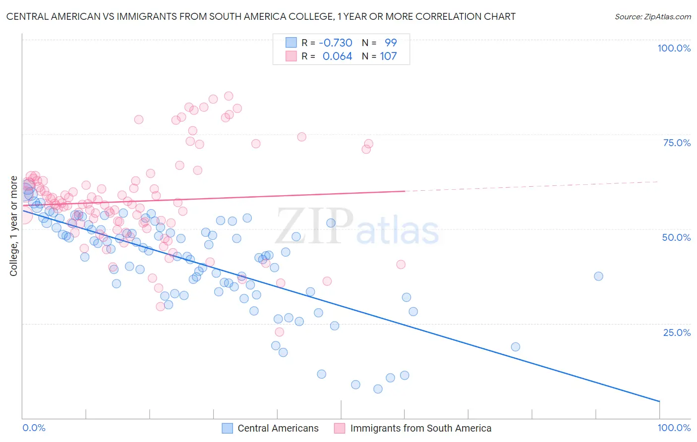 Central American vs Immigrants from South America College, 1 year or more