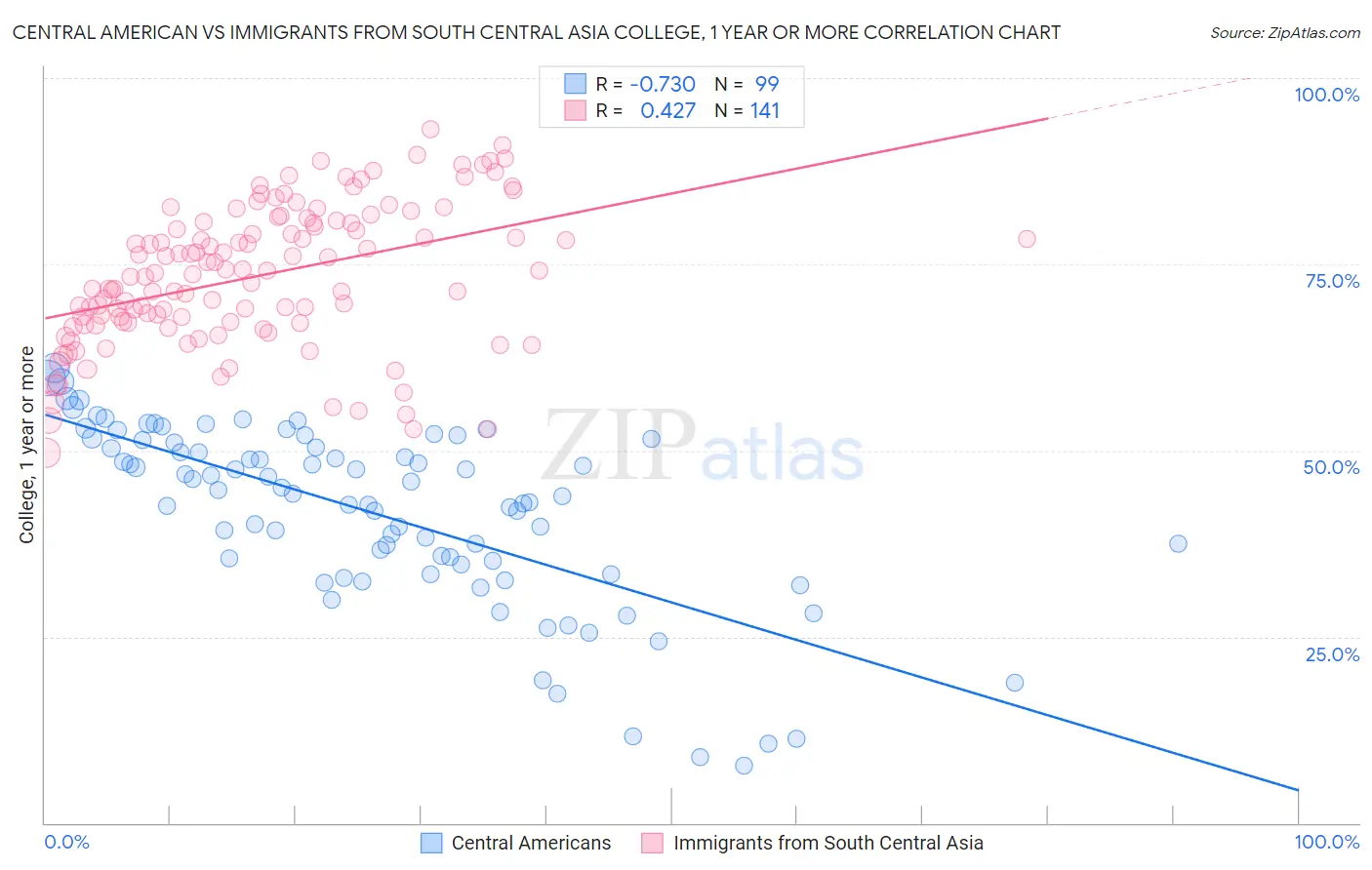 Central American vs Immigrants from South Central Asia College, 1 year or more