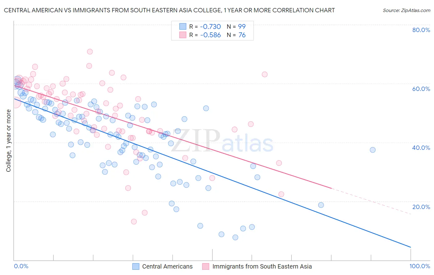 Central American vs Immigrants from South Eastern Asia College, 1 year or more