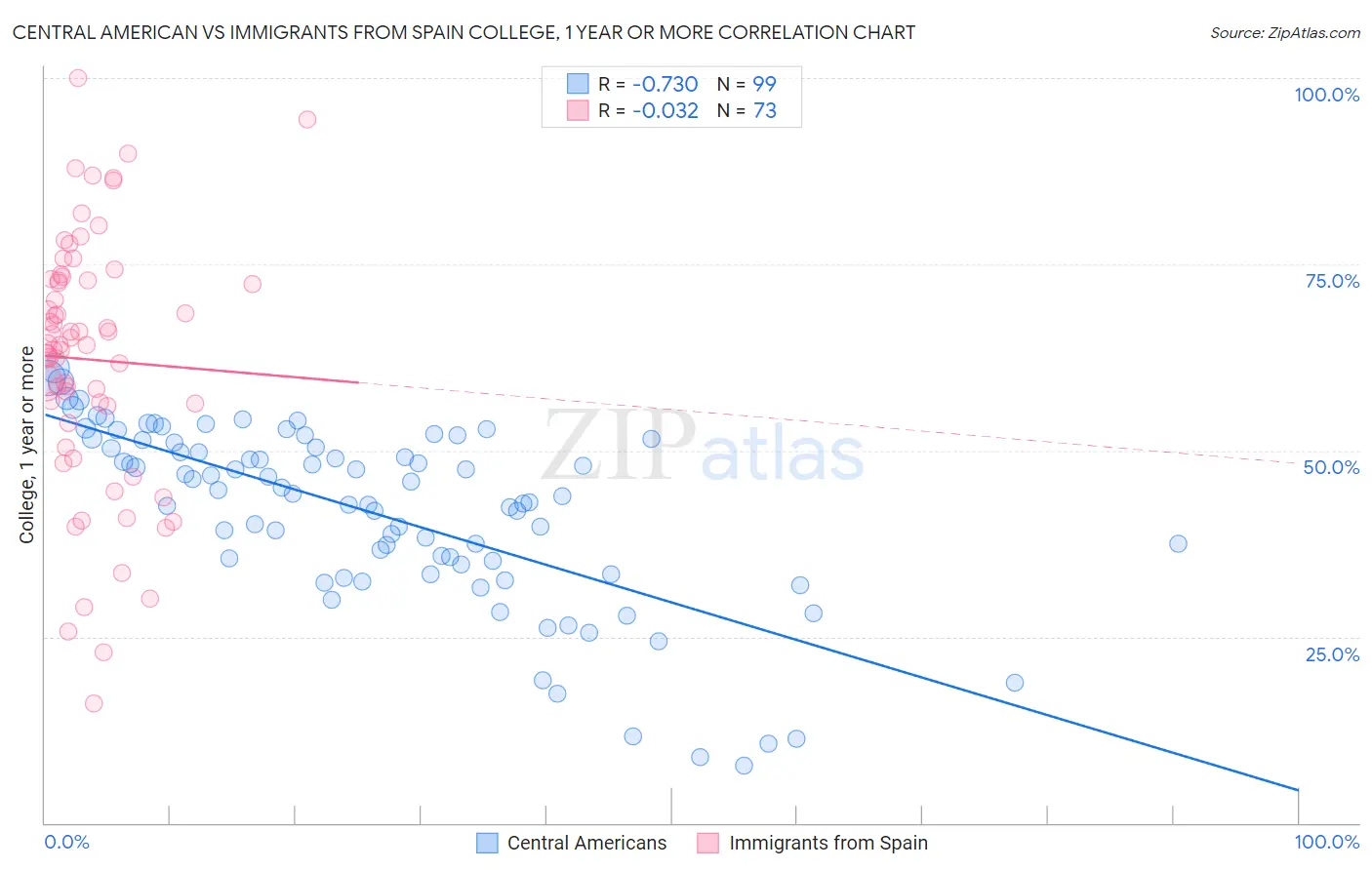 Central American vs Immigrants from Spain College, 1 year or more