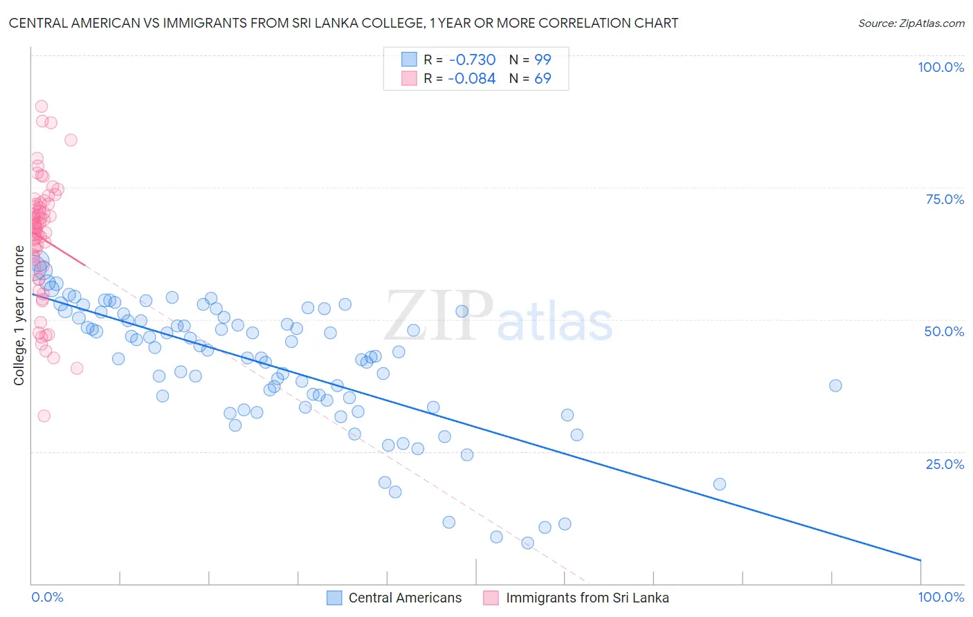 Central American vs Immigrants from Sri Lanka College, 1 year or more