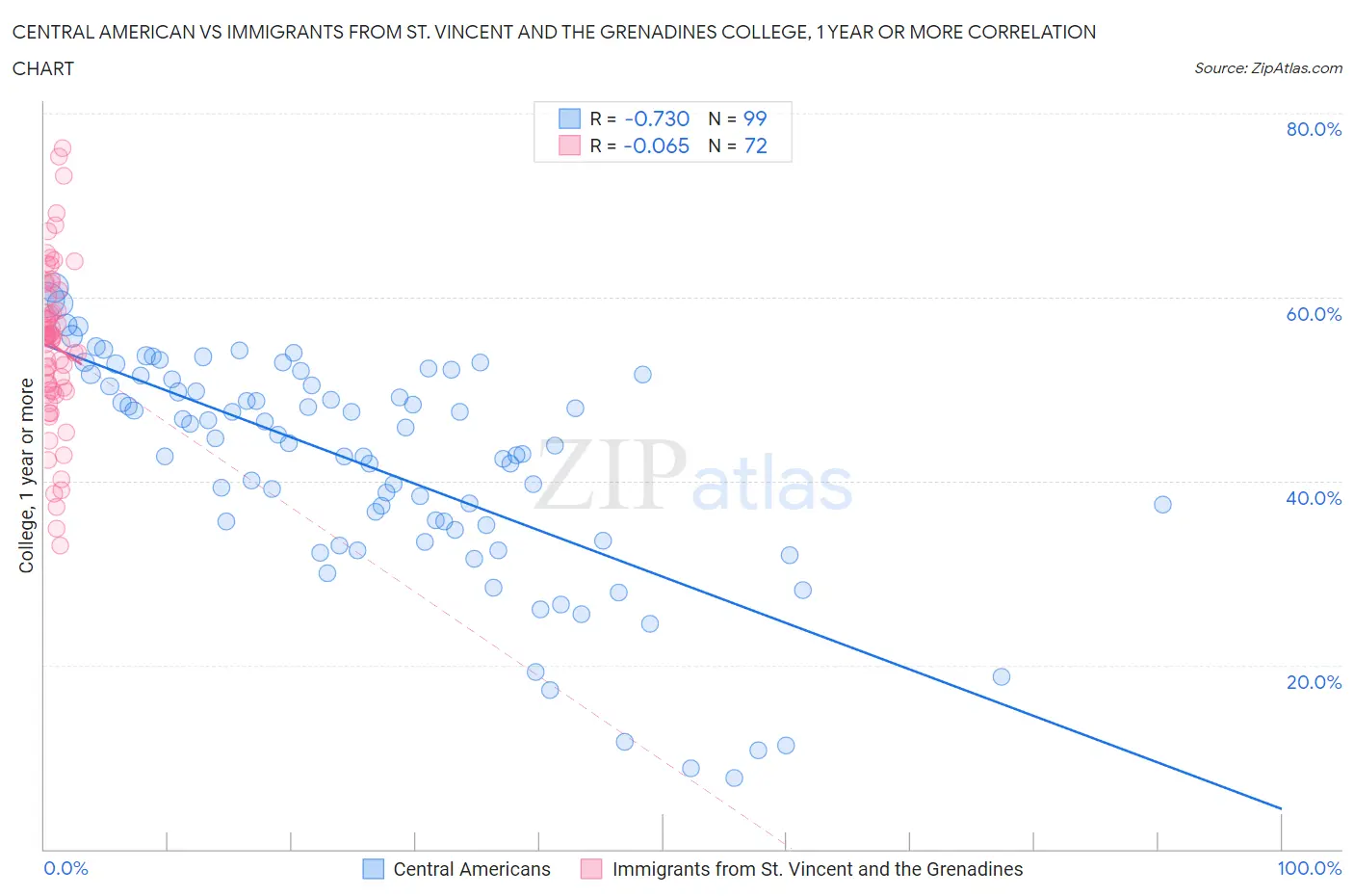 Central American vs Immigrants from St. Vincent and the Grenadines College, 1 year or more