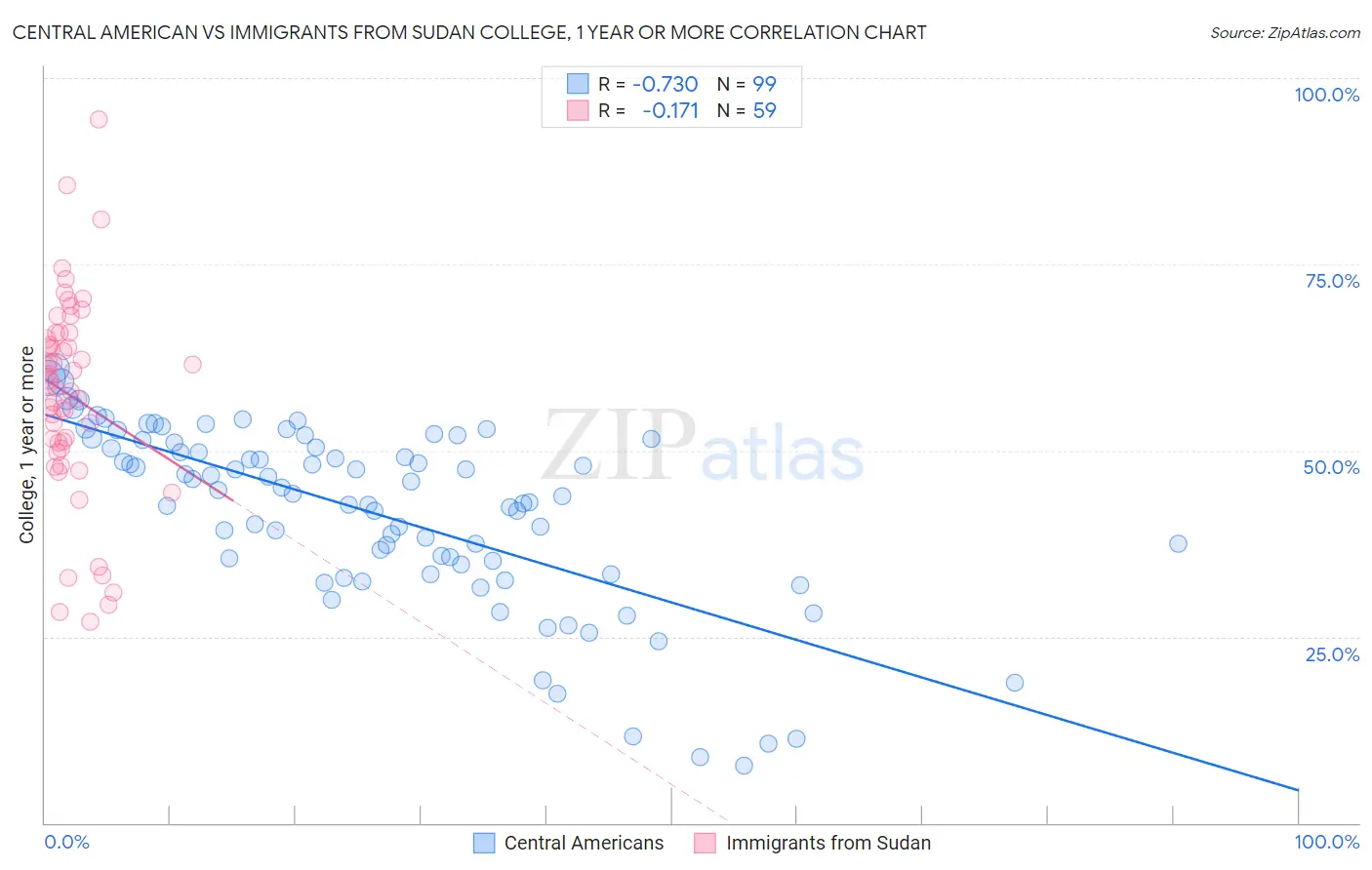 Central American vs Immigrants from Sudan College, 1 year or more