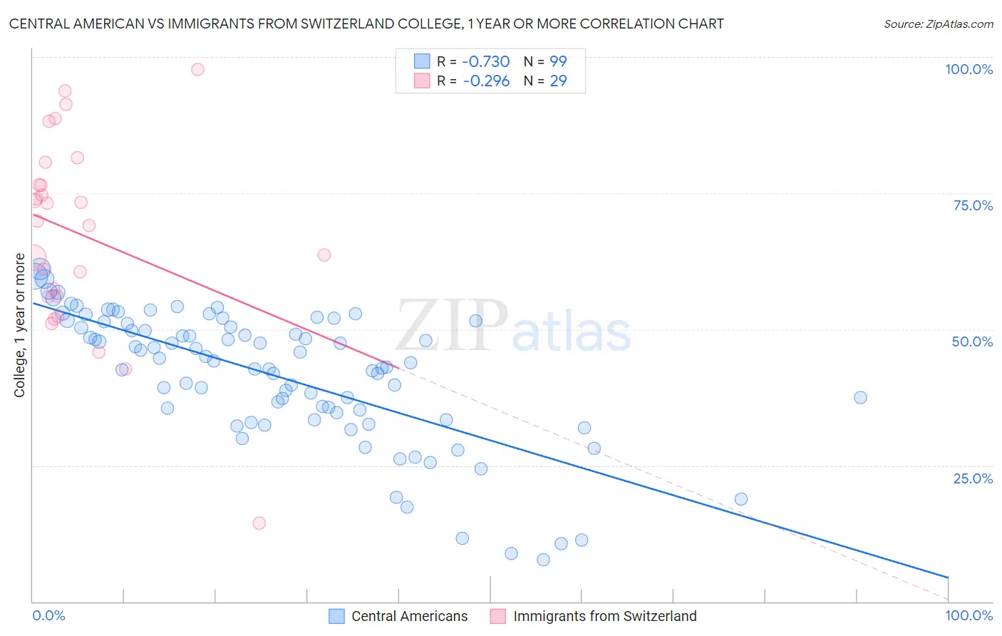 Central American vs Immigrants from Switzerland College, 1 year or more