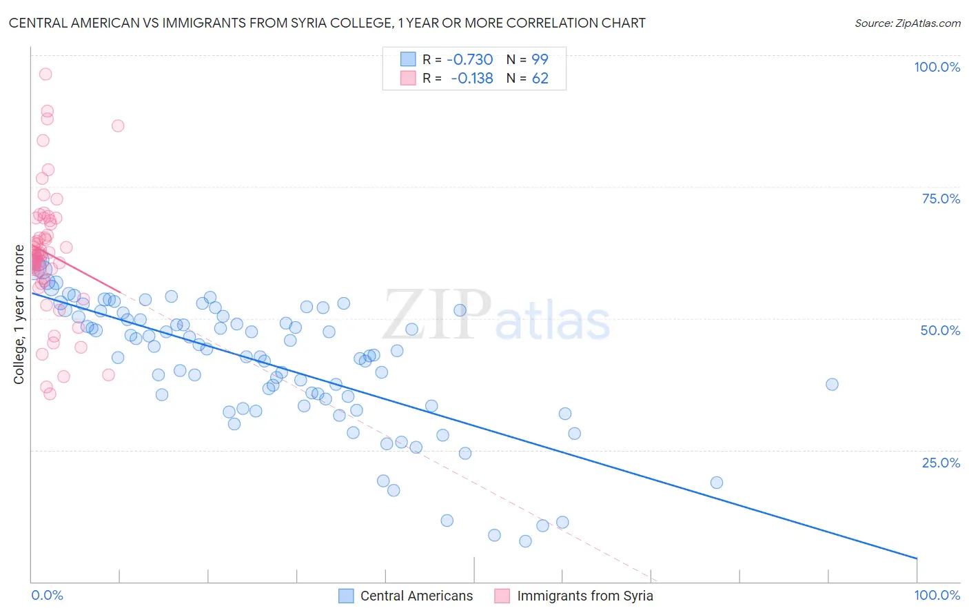 Central American vs Immigrants from Syria College, 1 year or more