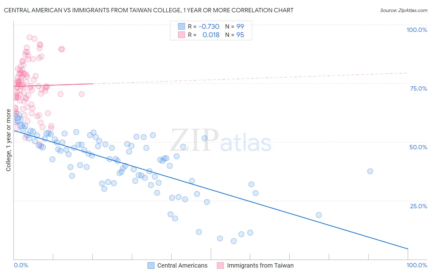 Central American vs Immigrants from Taiwan College, 1 year or more