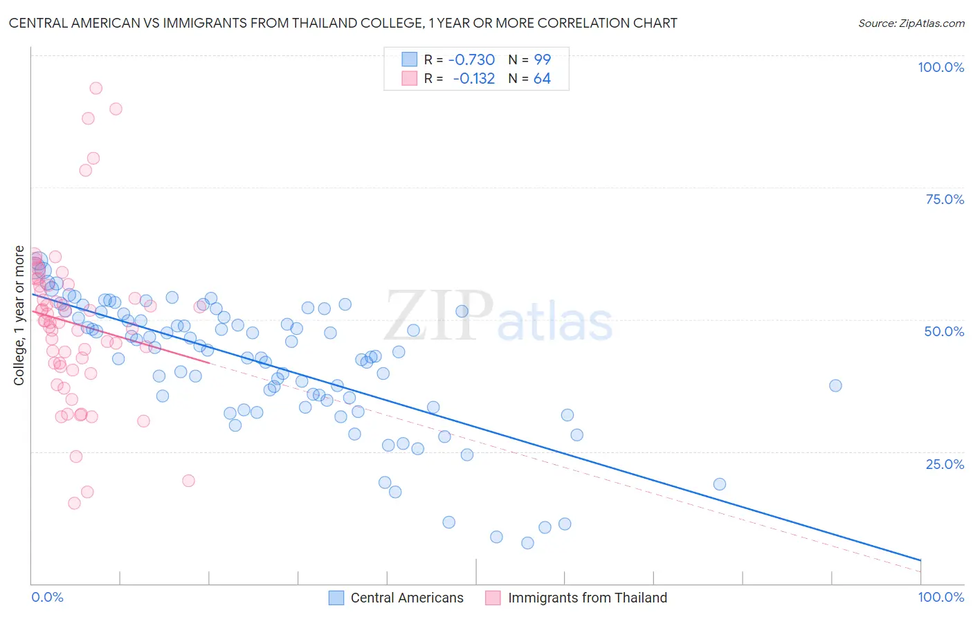 Central American vs Immigrants from Thailand College, 1 year or more