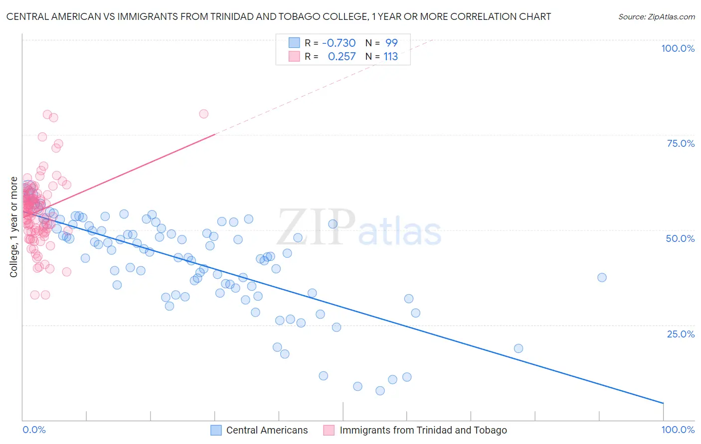 Central American vs Immigrants from Trinidad and Tobago College, 1 year or more