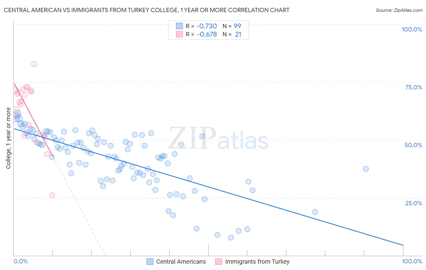 Central American vs Immigrants from Turkey College, 1 year or more