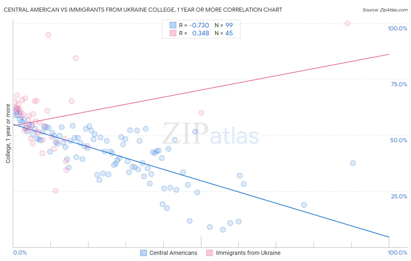Central American vs Immigrants from Ukraine College, 1 year or more
