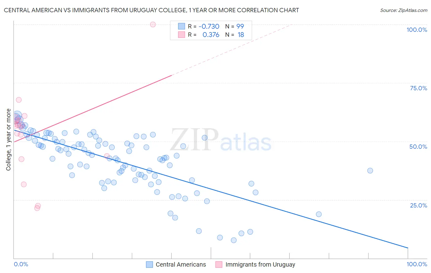 Central American vs Immigrants from Uruguay College, 1 year or more
