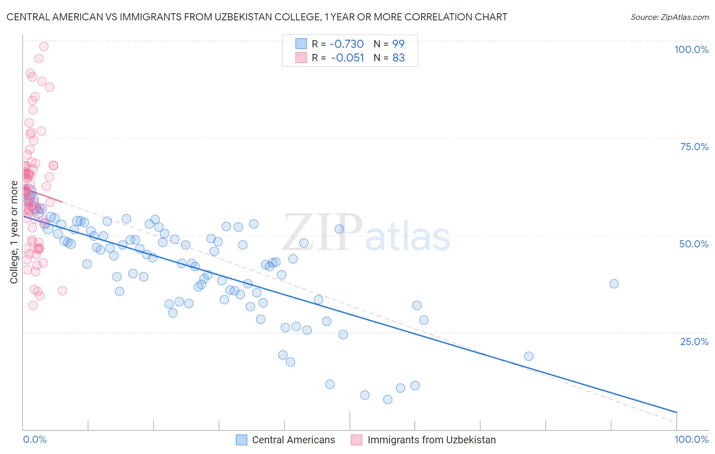 Central American vs Immigrants from Uzbekistan College, 1 year or more