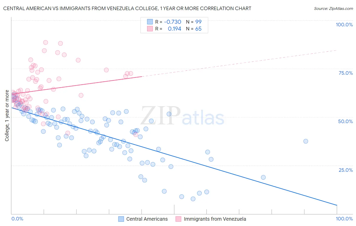 Central American vs Immigrants from Venezuela College, 1 year or more