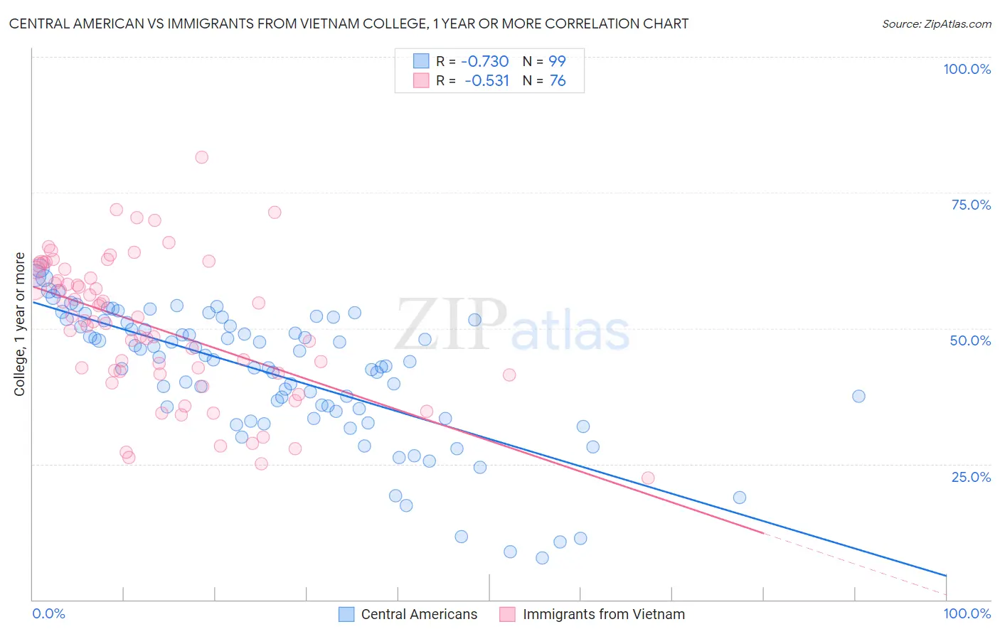 Central American vs Immigrants from Vietnam College, 1 year or more
