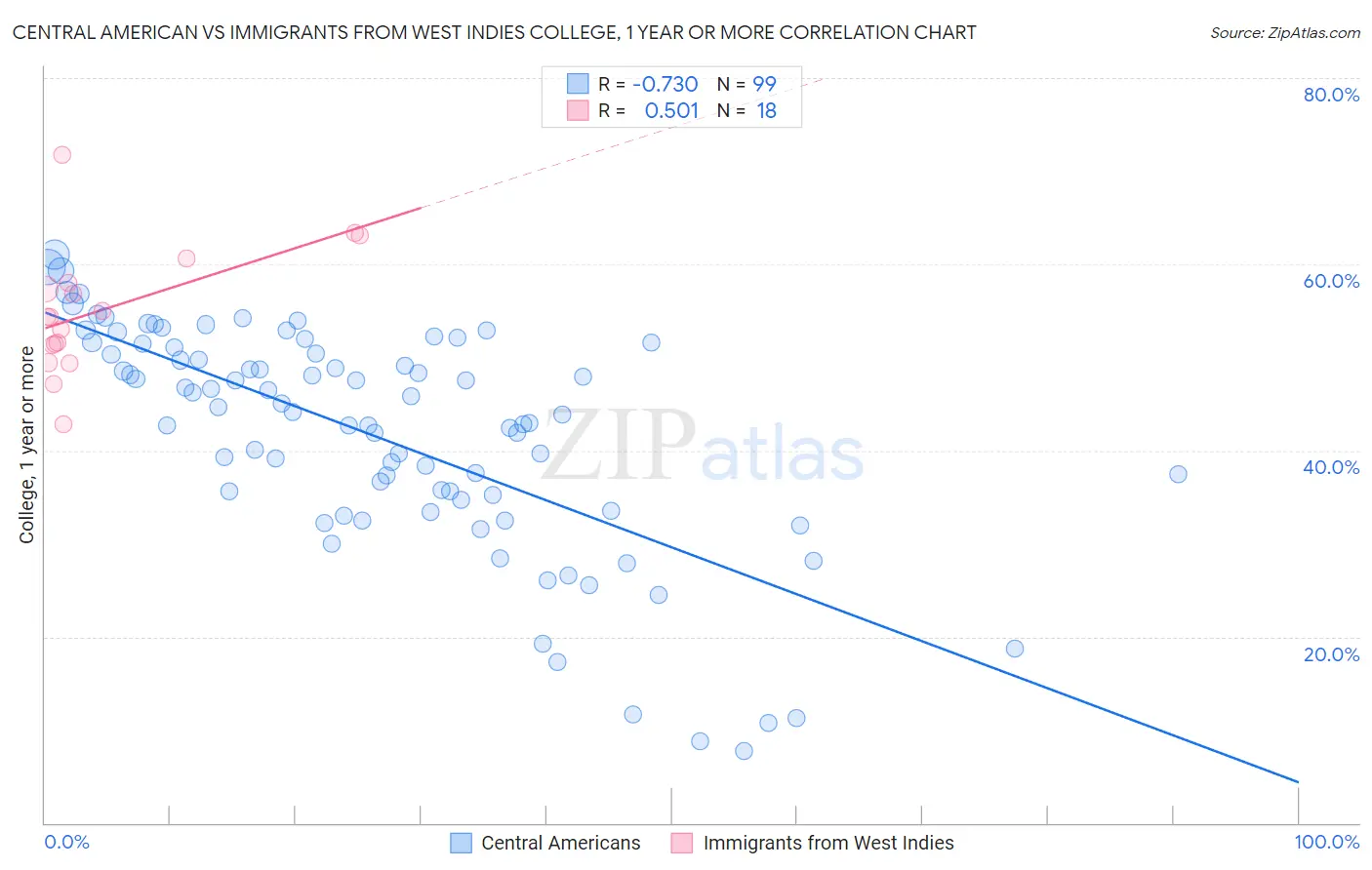 Central American vs Immigrants from West Indies College, 1 year or more