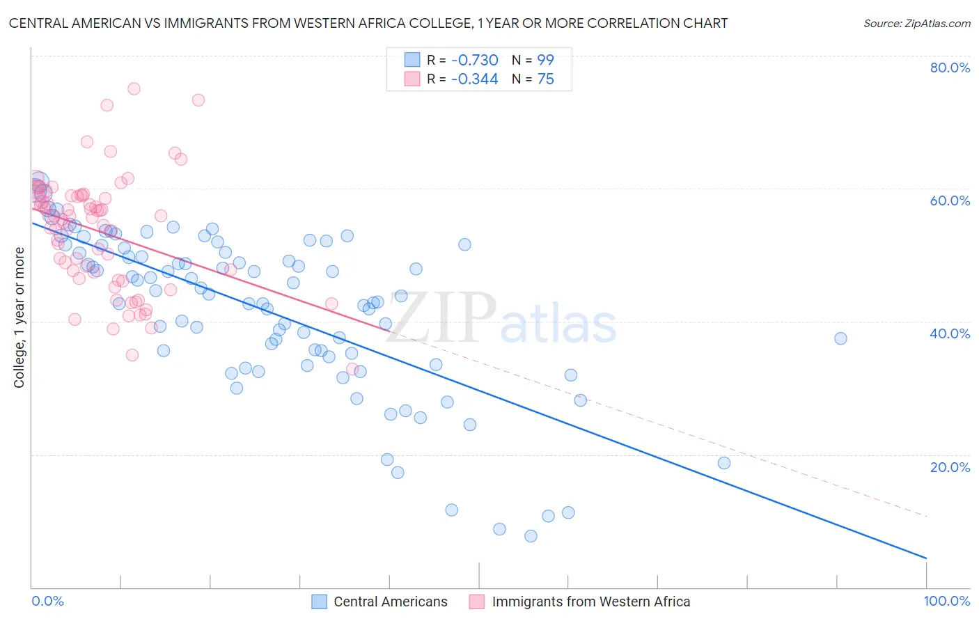Central American vs Immigrants from Western Africa College, 1 year or more
