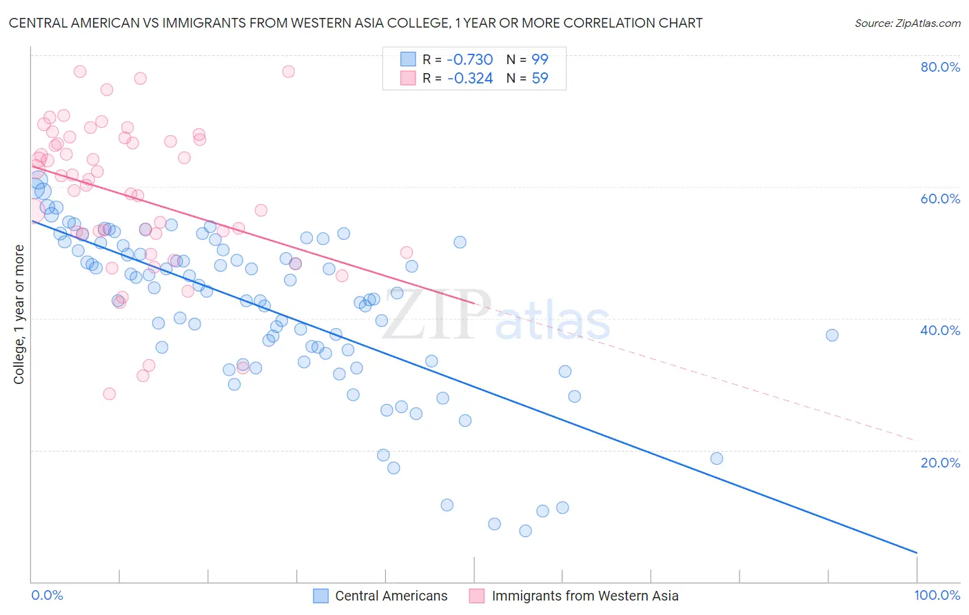 Central American vs Immigrants from Western Asia College, 1 year or more