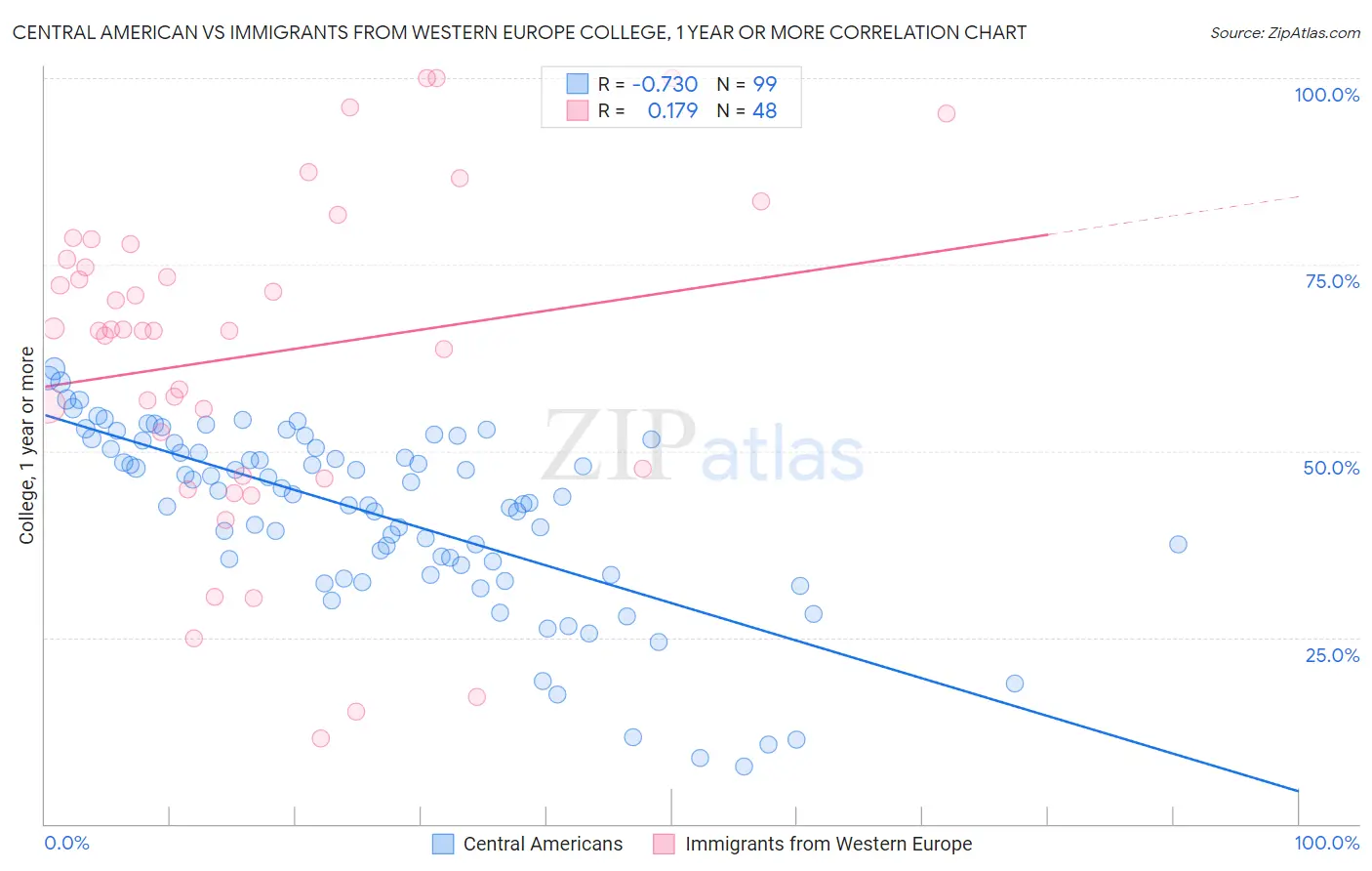 Central American vs Immigrants from Western Europe College, 1 year or more