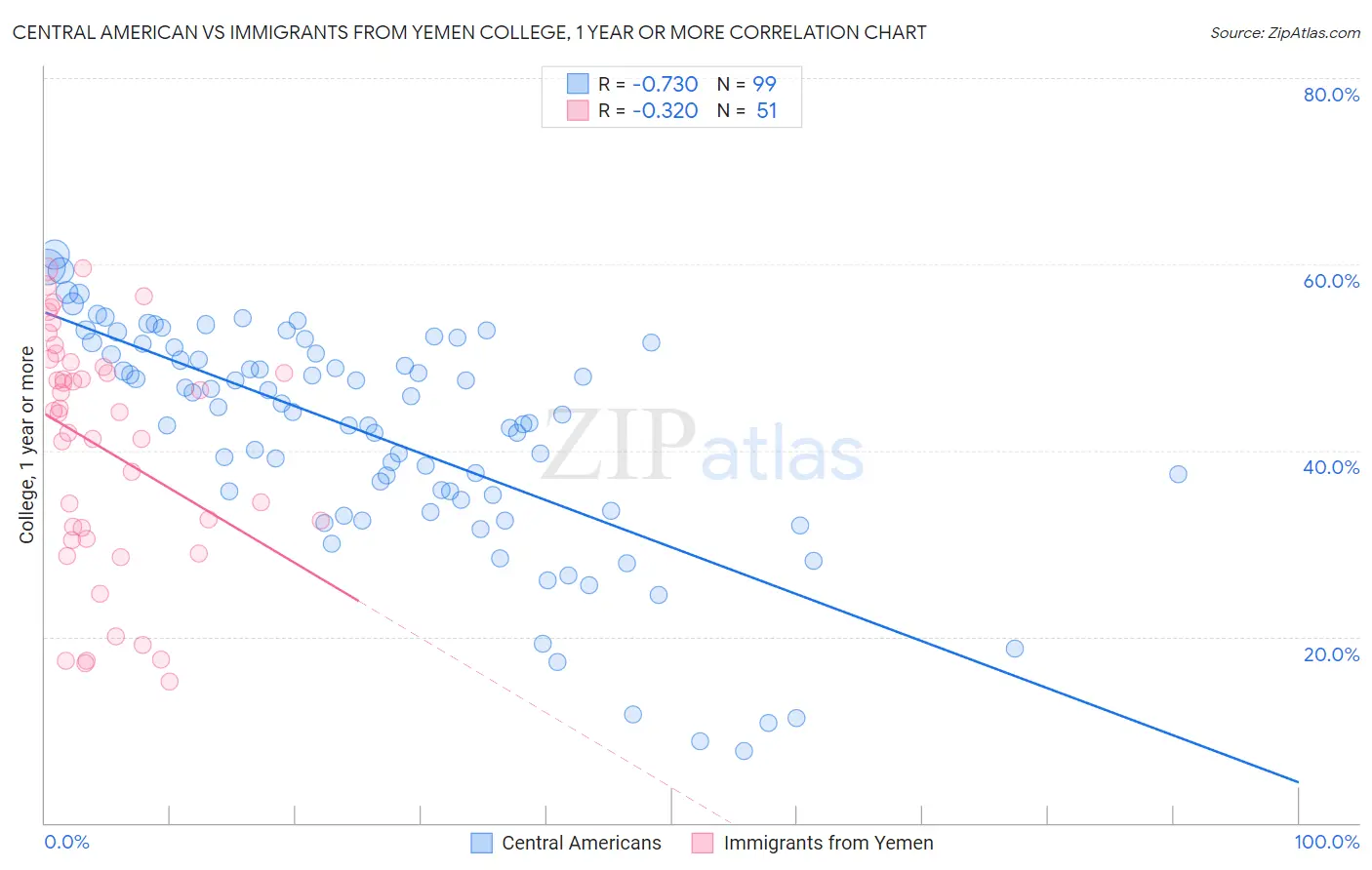 Central American vs Immigrants from Yemen College, 1 year or more