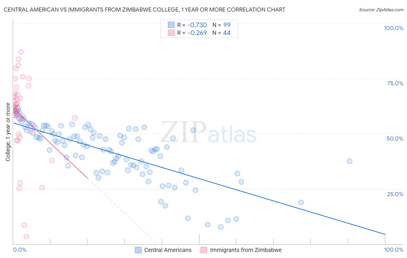 Central American vs Immigrants from Zimbabwe College, 1 year or more