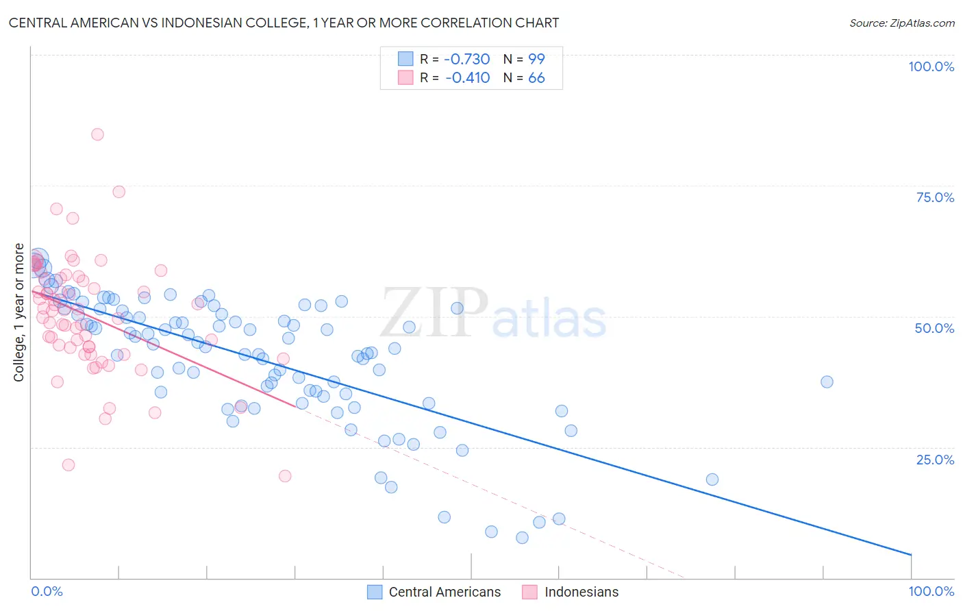 Central American vs Indonesian College, 1 year or more