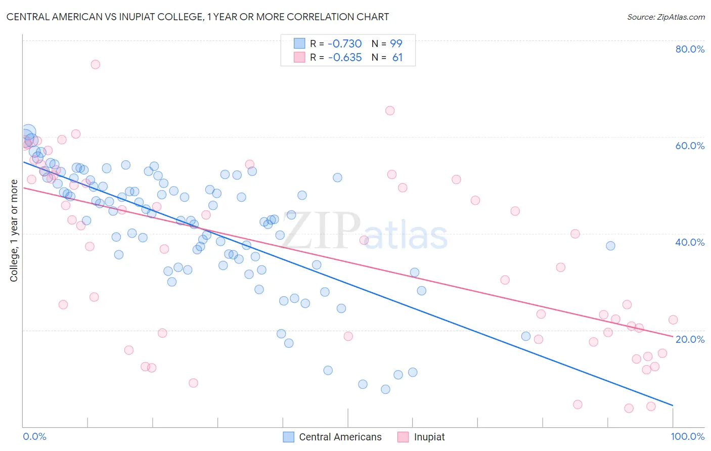 Central American vs Inupiat College, 1 year or more