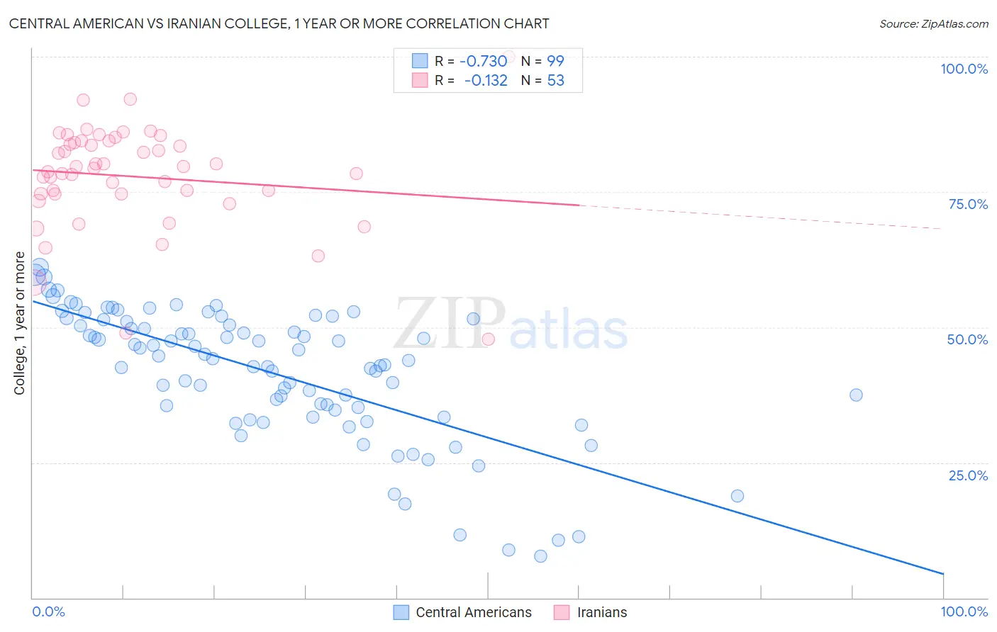 Central American vs Iranian College, 1 year or more