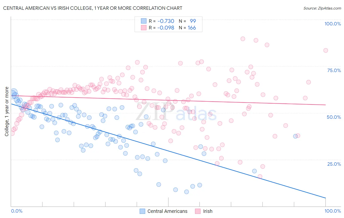 Central American vs Irish College, 1 year or more