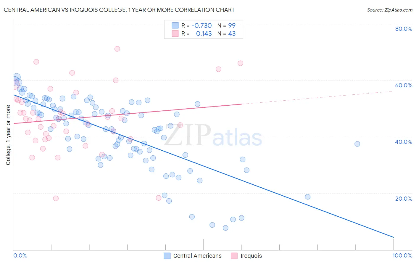 Central American vs Iroquois College, 1 year or more