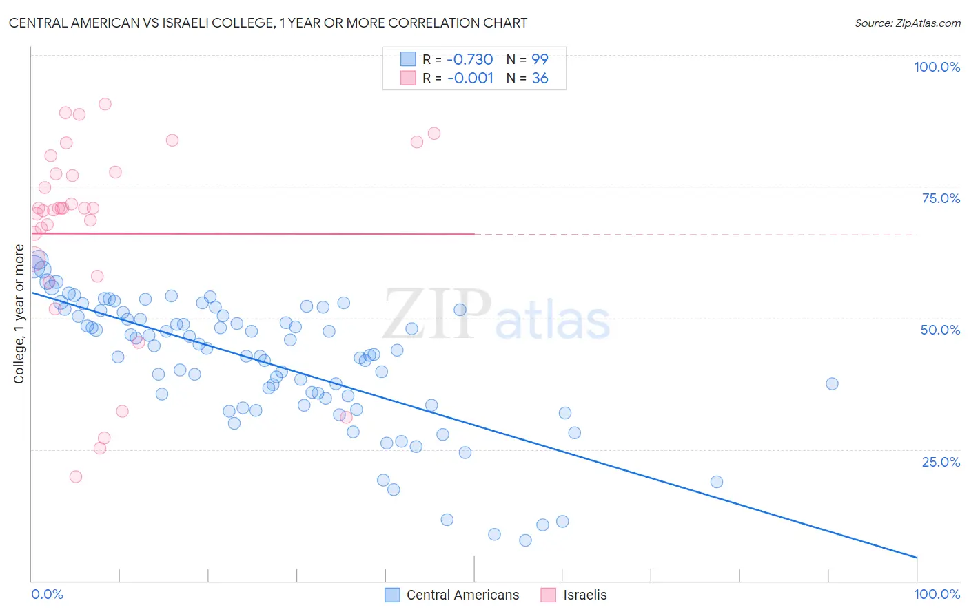 Central American vs Israeli College, 1 year or more