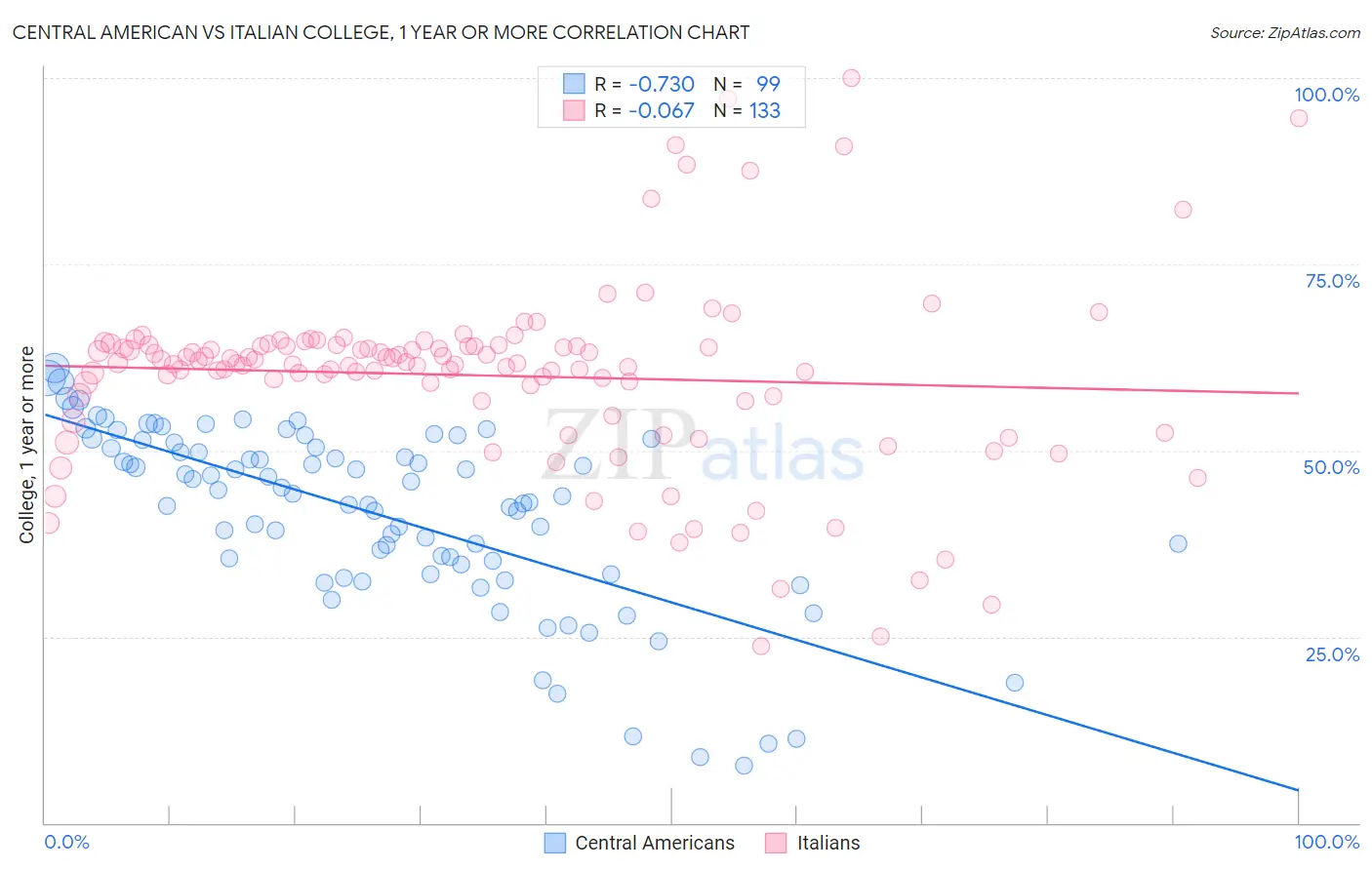 Central American vs Italian College, 1 year or more