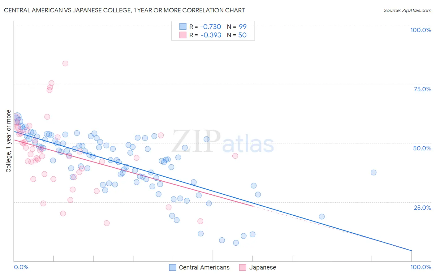 Central American vs Japanese College, 1 year or more
