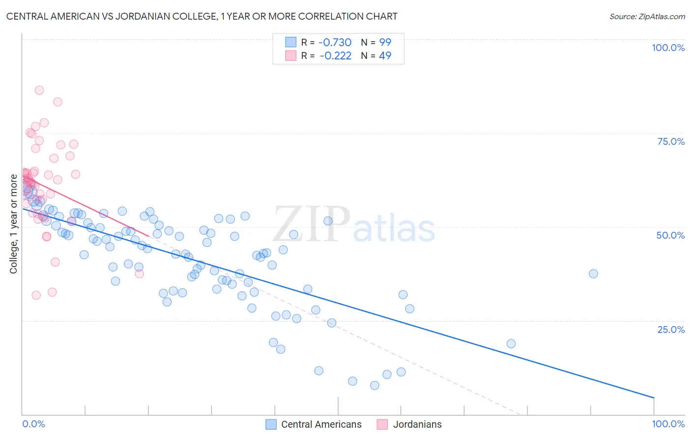 Central American vs Jordanian College, 1 year or more