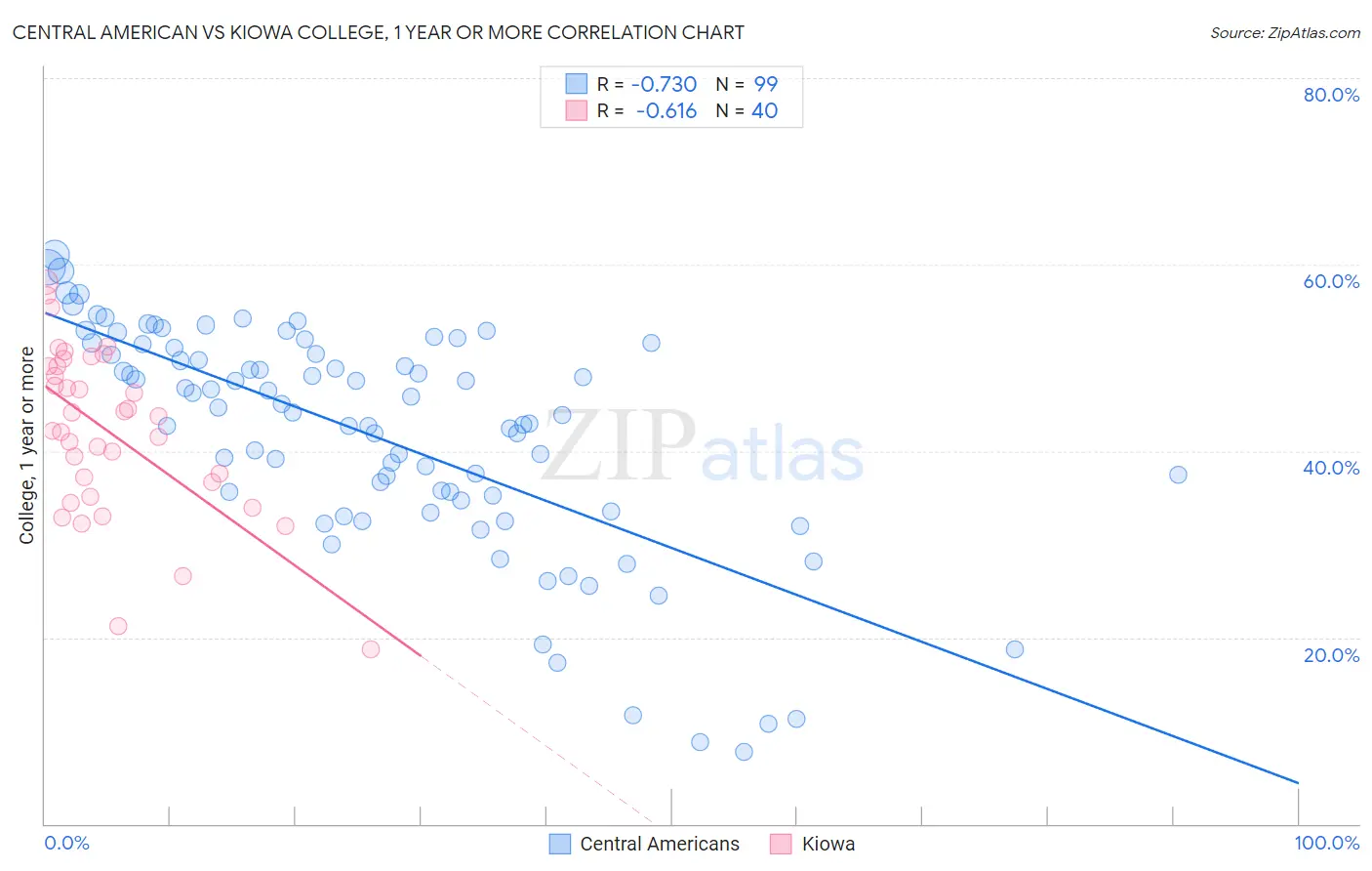 Central American vs Kiowa College, 1 year or more