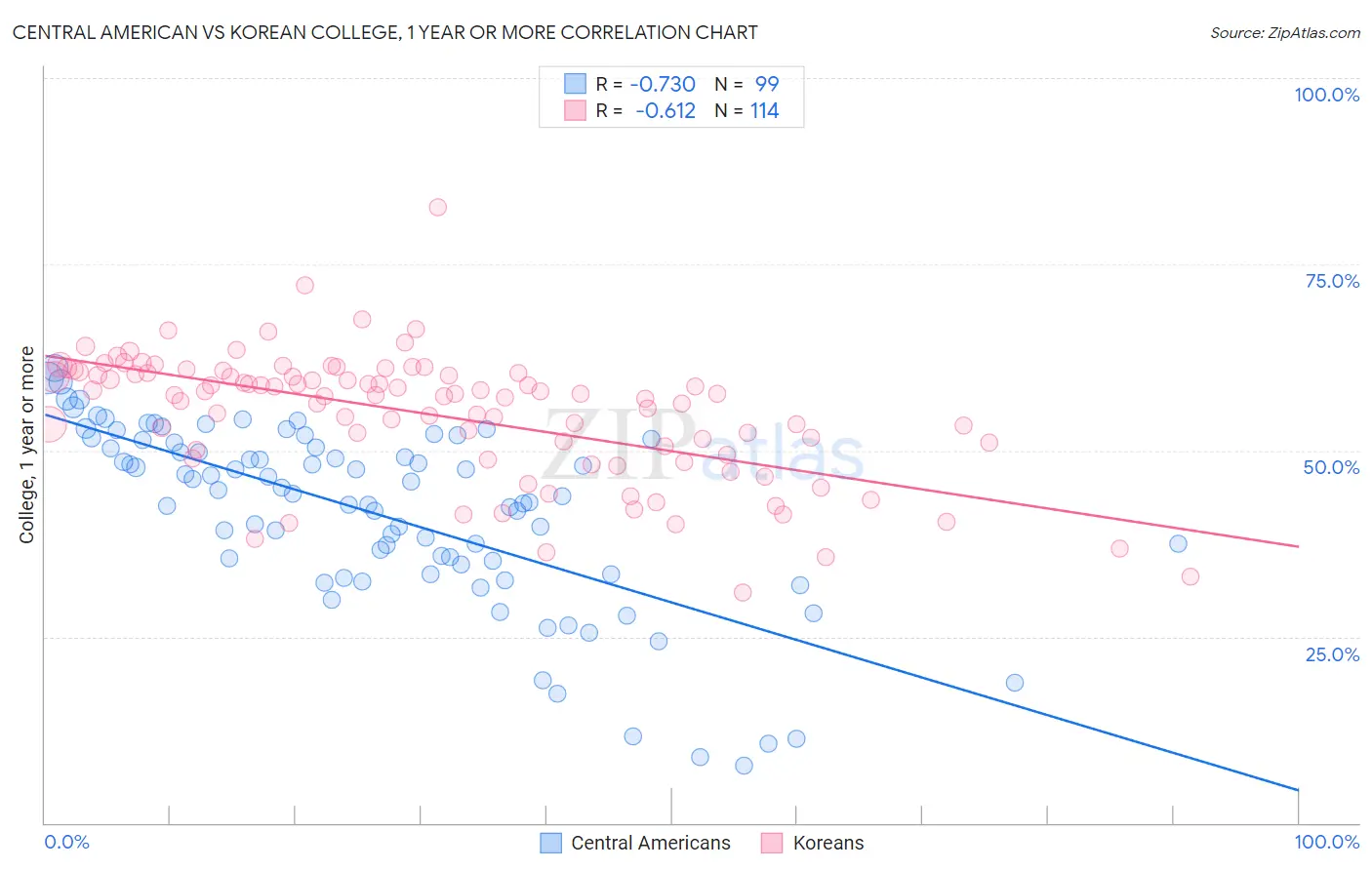 Central American vs Korean College, 1 year or more