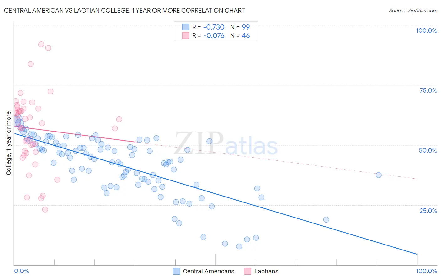 Central American vs Laotian College, 1 year or more